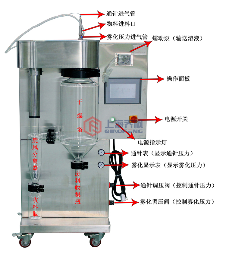 噴霧干燥機(jī)開機(jī)順序及使用過程？